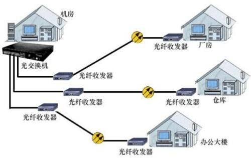 光纤收发器的作用