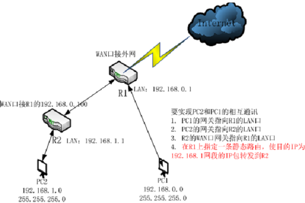 不同网段的两个路由器如何互通？