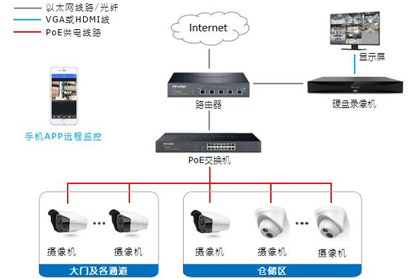 在安装监控前，你应该要考虑如何组网?