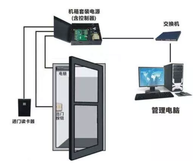 门禁系统,必发官网,弱电工程