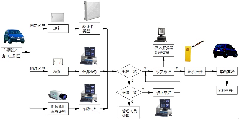 智能停车场弱电系统