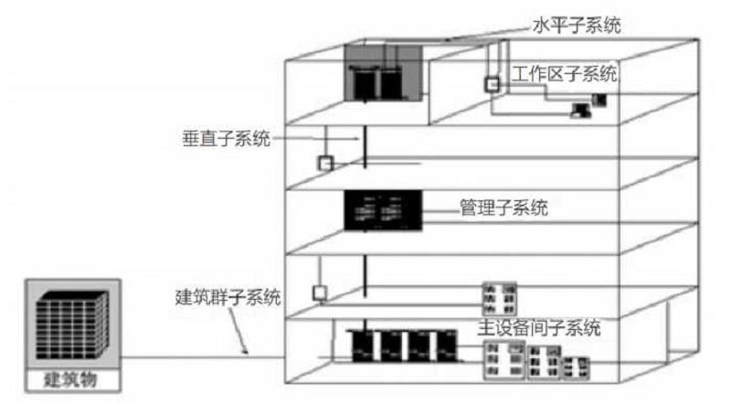 网络综合布线是如何组成的？