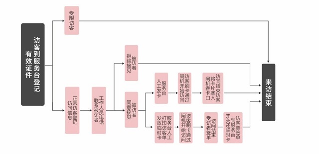 智慧小区访客系统