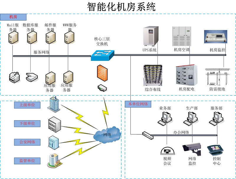 弱电机房工程由哪些系统组成？