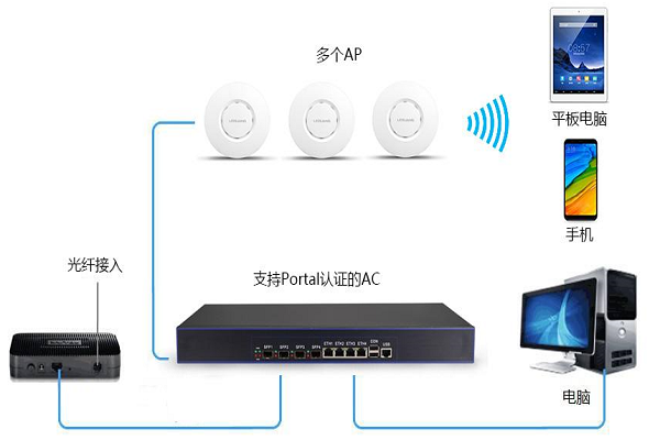 别墅或企业如何进行无缝漫游AC+AP部署呢？