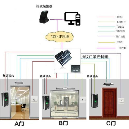   上海门禁系统