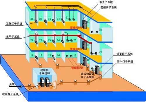 校园网络综合布线标准